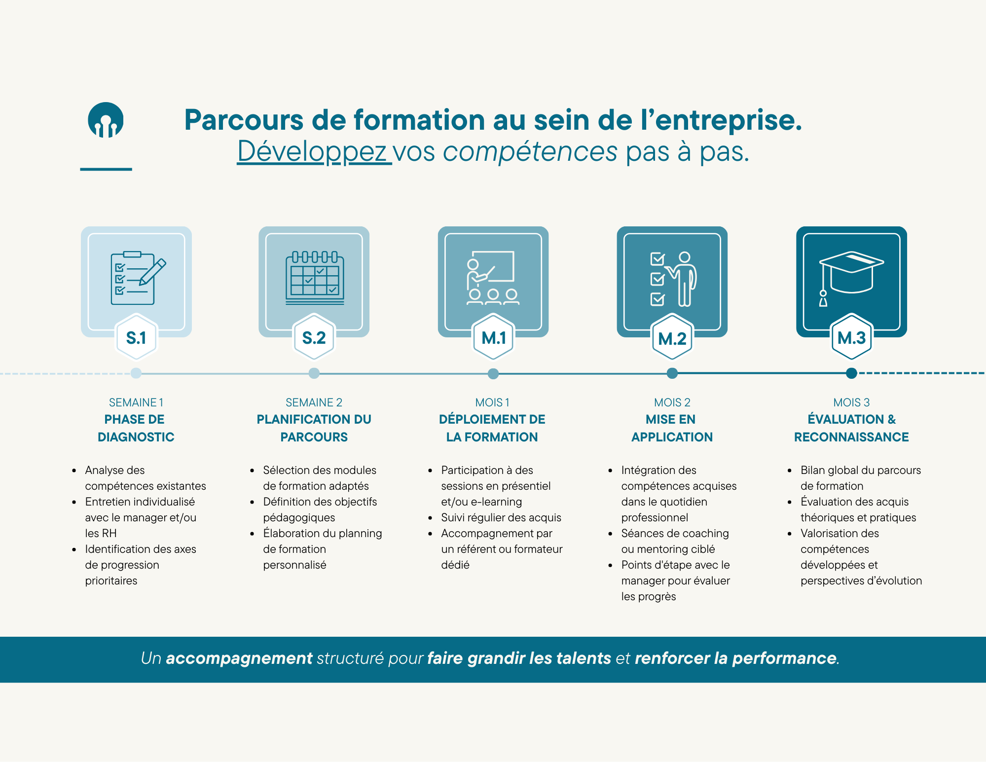 Suivi des résultats